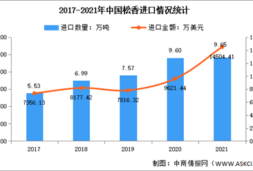 2021年中國松香及其加工產業進出口分析：進口松香持續增長（圖）