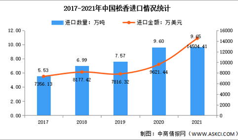 2021年中国松香及其加工产业进出口分析：进口松香持续增长（图）
