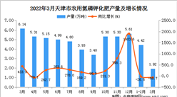 2022年3月天津農用氮磷鉀化肥產量數據統計分析