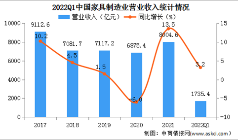 2022年一季度家具制造业经营情况：营收同比增长3.2%（图）