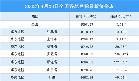 2022年4月29日全国各地最新豆粕价格行情走势分析