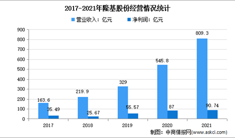 2022年中国光伏行业龙头企业隆基股份市场竞争格局分析（图）
