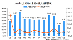 2022年3月天津水泥产量数据统计分析