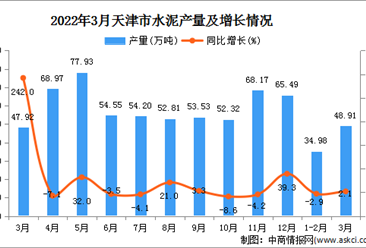 2022年3月天津水泥產量數據統計分析