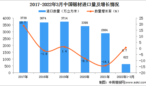 2022年1-3月中国锯材进口数据统计分析