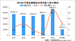 2022年1-3月金属制品业经营情况：营业收入同比增长10.7%（图）