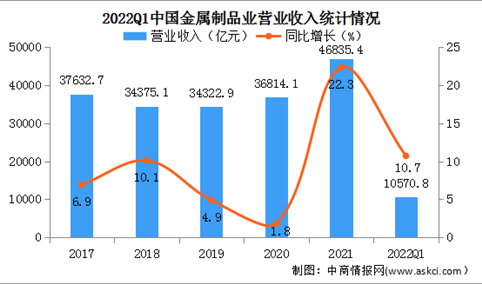 2022年1-3月金属制品业经营情况：营业收入同比增长10.7%（图）