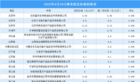 2022年4月29日全国各地最新大米价格行情走势分析