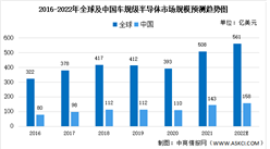 2022年中國車規級半導體市場數據預測分析：市場規模將達158億美元（圖）
