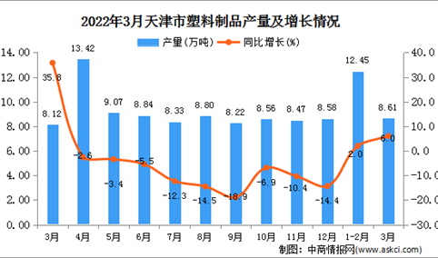 2022年3月天津塑料制品产量数据统计分析