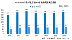 2022年全球及中国MCU市场规模预测及市场竞争格局分析（图）