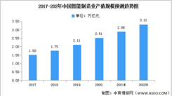 2022年中国智能制造业产值规模及领域布局预测分析（图）