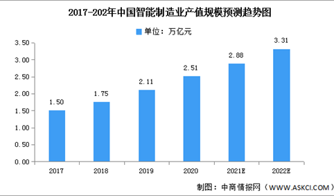 2022年中国智能制造业产值规模及领域布局预测分析（图）