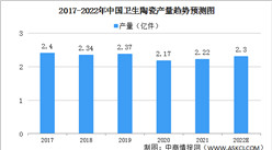 2022年中国卫生陶瓷行业发展现状预测分析（图）