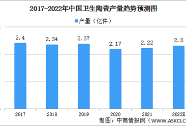 2022年中国卫生陶瓷行业发展现状预测分析（图）