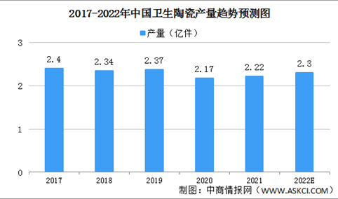 2022年中国卫生陶瓷行业发展现状预测分析（图）