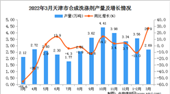 2022年3月天津合成洗滌劑產量數據統計分析
