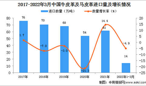 2022年1-3月中国牛皮革及马皮革进口数据统计分析