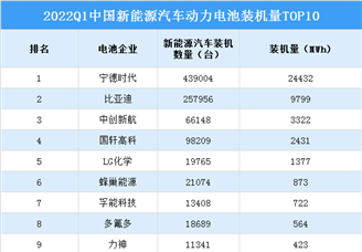 2022年一季度中国新能源汽车动力电池装机量排行榜TOP10（附榜单）