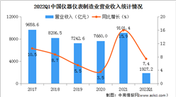 2022年一季度儀器儀表制造業經營情況：利潤總額同比下降7.4%（圖）