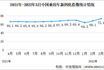 2022年3月乘用车新四化指数为73.4 环比增长7.8%（图）