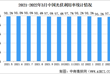 2022年一季度中国光伏消纳情况：光伏利用量97.2%（图）