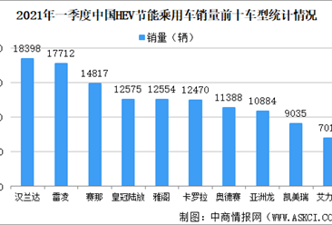 2022年一季度中国HEV节能乘用车销售情况：自主品牌车型销量占比约4.9%（图）
