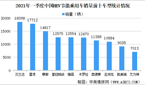 2022年一季度中国HEV节能乘用车销售情况：自主品牌车型销量占比约4.9%（图）