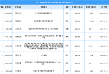 2021年中国传媒行业上市公司营业收入排行榜TOP100（附榜单）