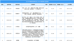 2021年中國美妝護理行業(yè)上市公司營業(yè)收入排行榜（附榜單）