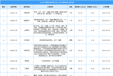 2021年中國美妝護理行業上市公司營業收入排行榜（附榜單）