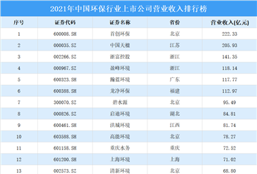 2021年中国环保行业上市公司营业收入排行榜（附榜单）