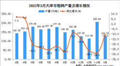 2022年3月天津粗钢产量数据统计分析