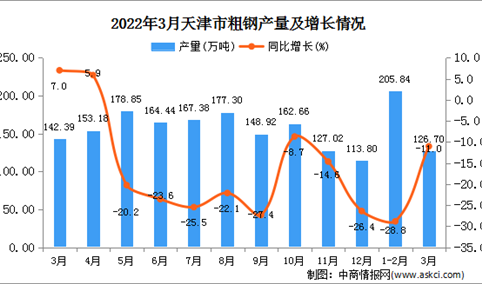 2022年3月天津粗钢产量数据统计分析
