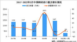 2022年1-3月中國鋼材進口數據統計分析