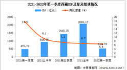 2022年第一季度西藏经济运行情况分析：GDP同比增长6.4%（图）