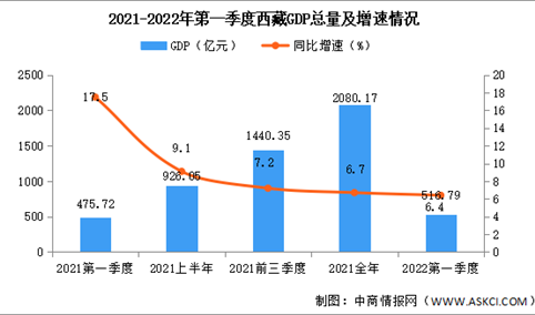 2022年第一季度西藏经济运行情况分析：GDP同比增长6.4%（图）