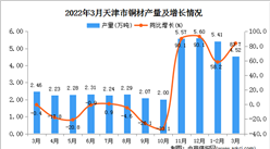 2022年3月天津铜材产量数据统计分析
