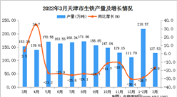 2022年3月天津生鐵產量數據統計分析