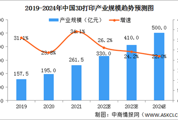 2023年中国3D打印产业规模及投融资情况预测分析（图）