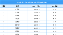 2022年一季度中國31省市GDP排行榜：11個省市GDP超萬億（圖）