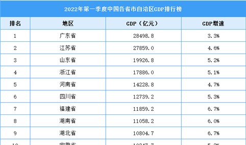 2022年一季度中国31省市GDP排行榜：11个省市GDP超万亿（图）