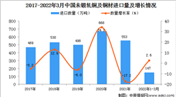 2022年1-3月中國未鍛軋銅及銅材進口數據統計分析