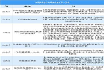 2022年中国换热器行业最新政策汇总一览（图）