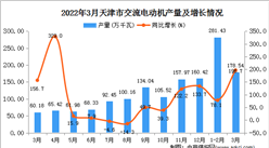 2022年3月天津交流电动机产量数据统计分析