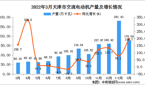 2022年3月天津交流电动机产量数据统计分析