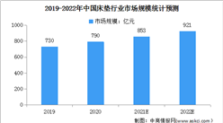 2022年中國床墊設備行業市場現狀及行業壁壘預測分析（圖）