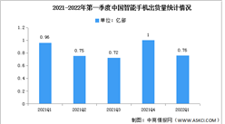 2022年第一季度中國智能手機出貨量及競爭格局分析（圖）