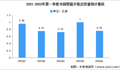 2022年第一季度中国智能手机出货量及竞争格局分析（图）