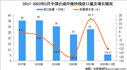 2022年1-3月中国合成纤维纱线进口数据统计分析